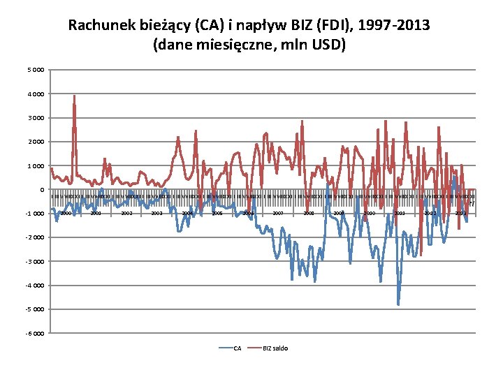 Rachunek bieżący (CA) i napływ BIZ (FDI), 1997 -2013 (dane miesięczne, mln USD) 5