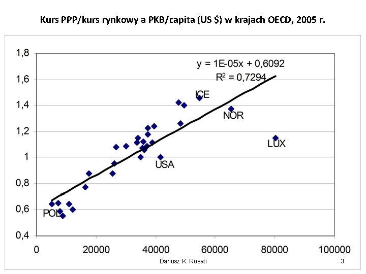 Kurs PPP/kurs rynkowy a PKB/capita (US $) w krajach OECD, 2005 r. Dariusz K.