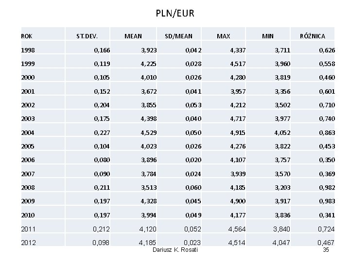 PLN/EUR ROK ST. DEV. MEAN SD/MEAN MAX MIN RÓŻNICA 1998 0, 166 3, 923