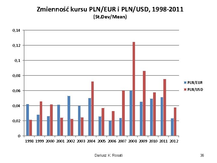 Zmienność kursu PLN/EUR i PLN/USD, 1998 -2011 (St. Dev/Mean) 0, 14 0, 12 0,