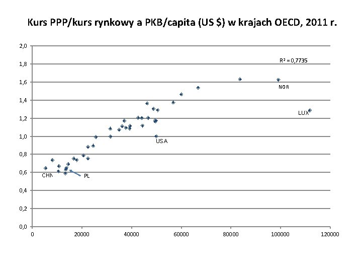 Kurs PPP/kurs rynkowy a PKB/capita (US $) w krajach OECD, 2011 r. 2, 0