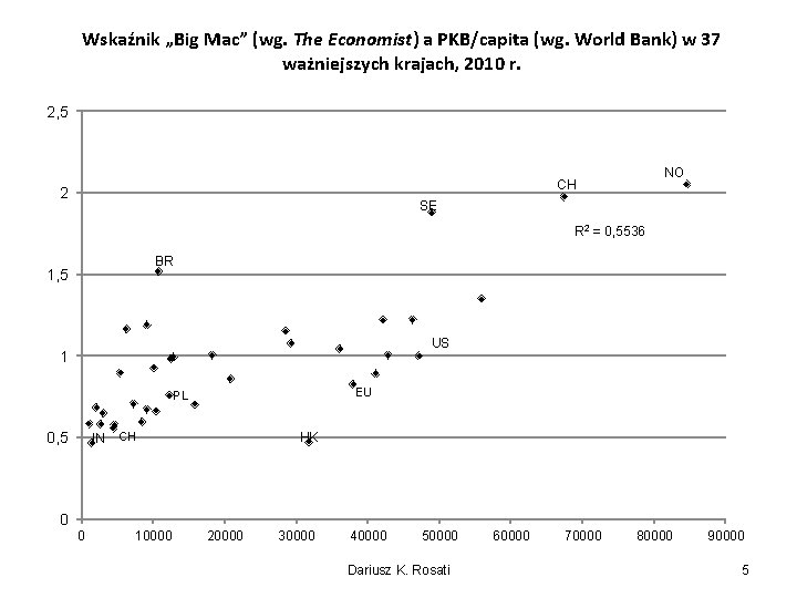 Wskaźnik „Big Mac” (wg. The Economist) a PKB/capita (wg. World Bank) w 37 ważniejszych