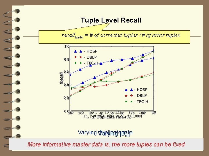 Tuple Level Recall recalltuple = # of corrected tuples / # of error tuples