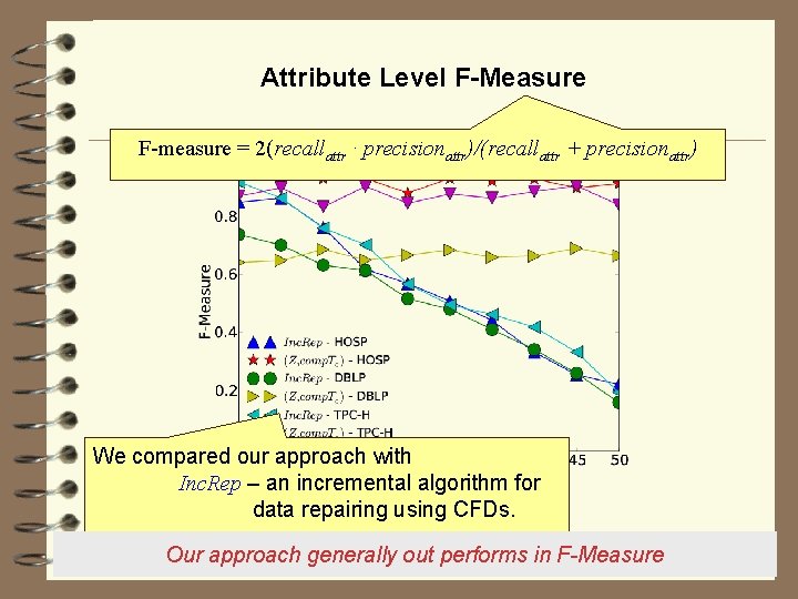 Attribute Level F-Measure F-measure = 2(recallattr · precisionattr)/(recallattr + precisionattr) We compared our approach