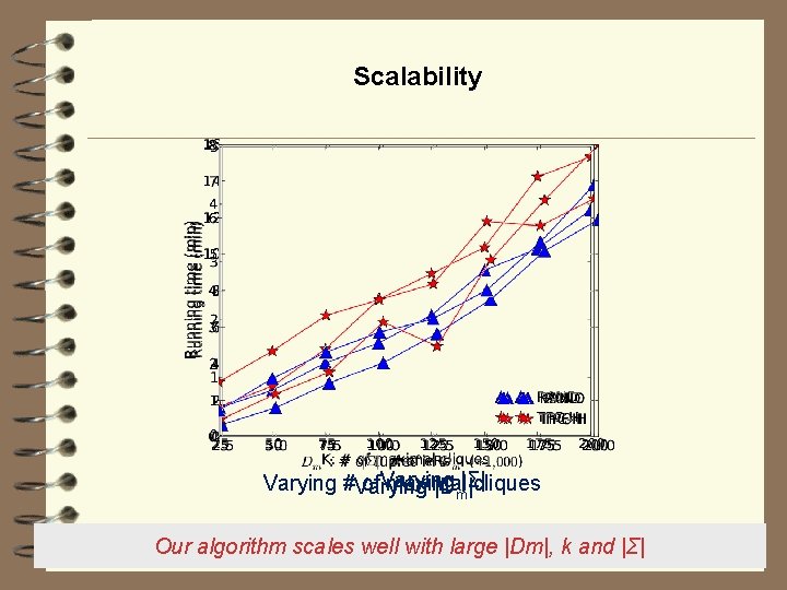 Scalability Varying #Varying of Varying maximal |Dm|Σ| |cliques Our algorithm scales well with large
