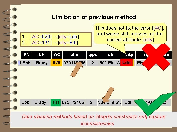 Limitation of previous method This does not ﬁx the error t[AC], and worse still,