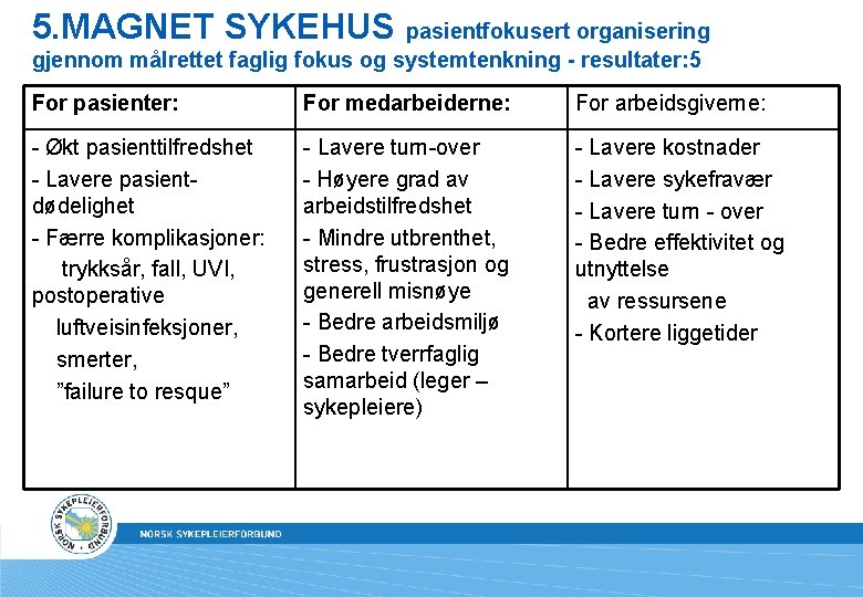 5. MAGNET SYKEHUS pasientfokusert organisering gjennom målrettet faglig fokus og systemtenkning - resultater: 5