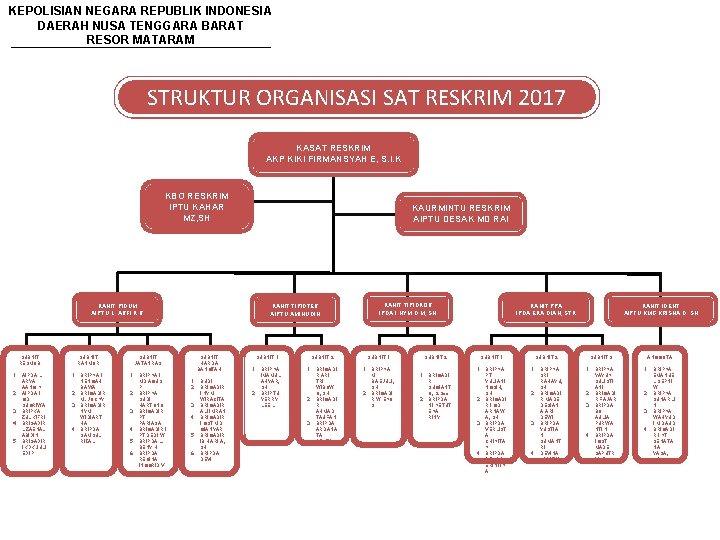 KEPOLISIAN NEGARA REPUBLIK INDONESIA DAERAH NUSA TENGGARA BARAT RESOR MATARAM STRUKTUR ORGANISASI SAT RESKRIM