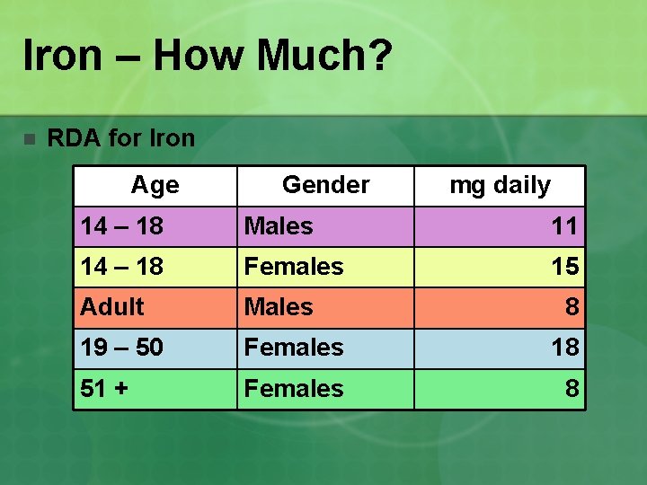 Iron – How Much? n RDA for Iron Age Gender mg daily 14 –