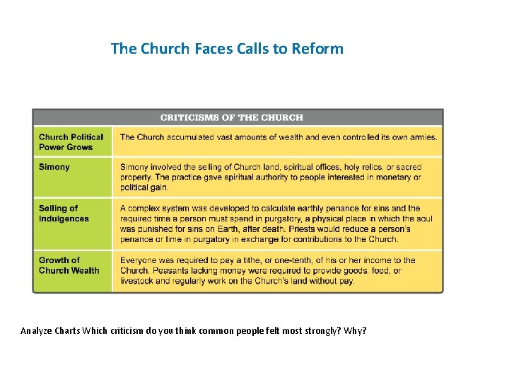 The Church Faces Calls to Reform Analyze Charts Which criticism do you think common