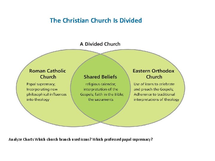 The Christian Church Is Divided Analyze Charts Which church branch used icons? Which professed