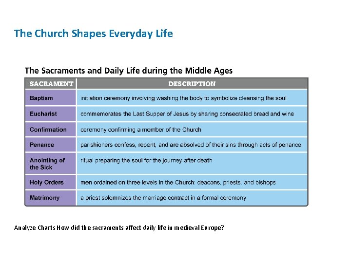 The Church Shapes Everyday Life Analyze Charts How did the sacraments affect daily life