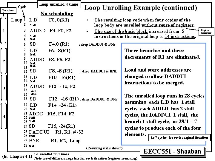 Iteration Loop unrolled 4 times Cycle No scheduling Loop: 1 L. D 1 2