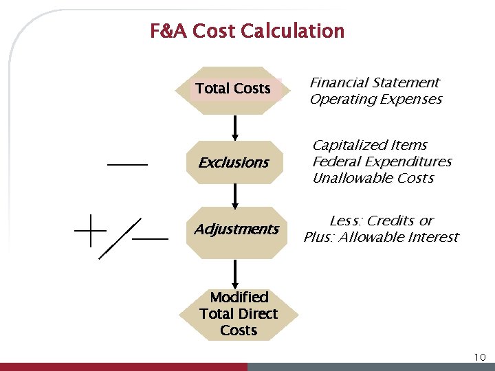 F&A Cost Calculation Total Costs Financial Statement Operating Expenses Exclusions Capitalized Items Federal Expenditures