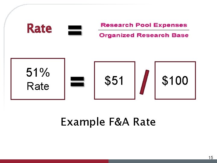 Rate 51% Rate $51 $100 Example F&A Rate 15 