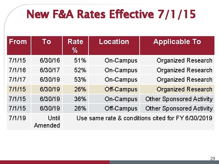 New F&A Rates Effective 7/1/15 From To Rate % Location Applicable To 7/1/15 6/30/16