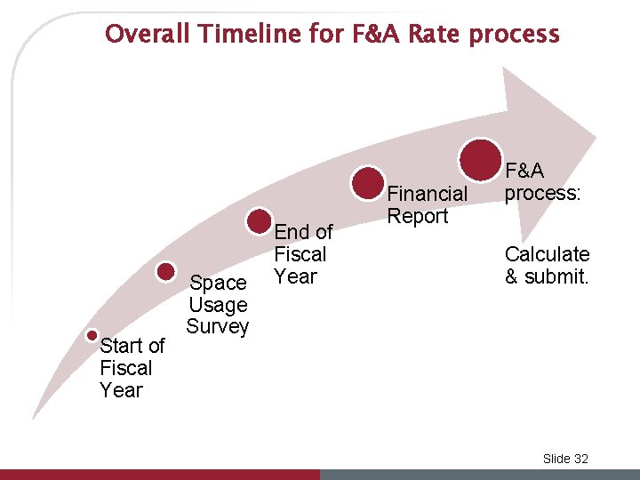 Overall Timeline for F&A Rate process Start of Fiscal Year Space Usage Survey End