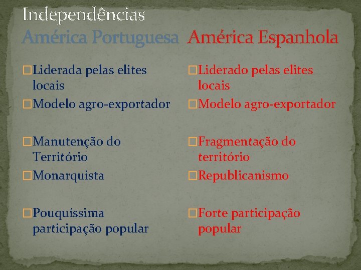 Independências América Portuguesa América Espanhola �Liderada pelas elites �Liderado pelas elites �Manutenção do �Fragmentação