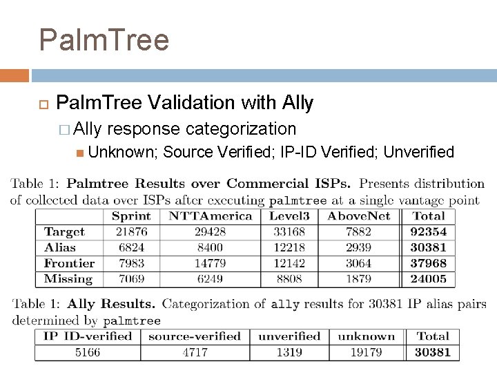 Palm. Tree Validation with Ally � Ally response categorization Unknown; Source Verified; IP-ID Verified;