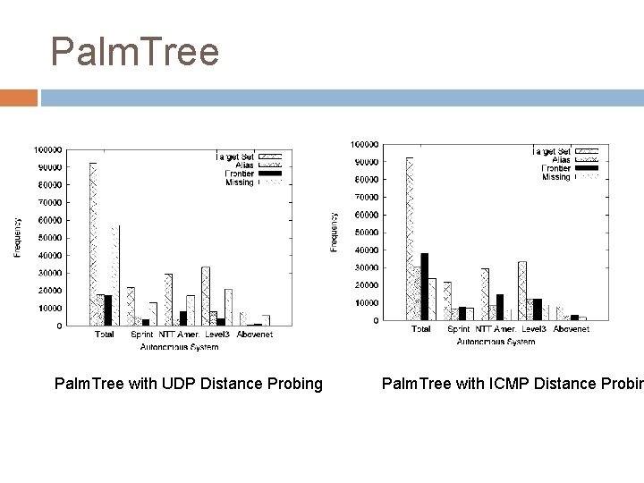 Palm. Tree with UDP Distance Probing Palm. Tree with ICMP Distance Probin 