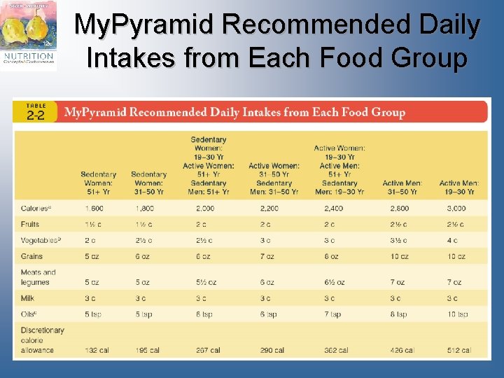 My. Pyramid Recommended Daily Intakes from Each Food Group 