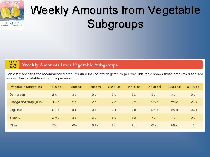 Weekly Amounts from Vegetable Subgroups 