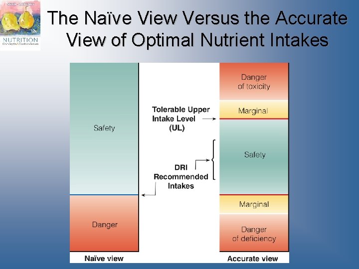 The Naïve View Versus the Accurate View of Optimal Nutrient Intakes 
