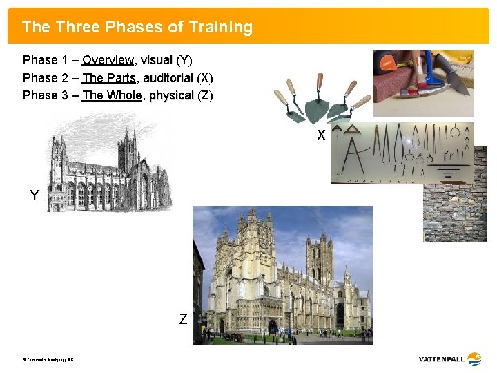 The Three Phases of Training Phase 1 – Overview, visual (Y) Phase 2 –