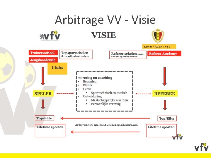 Arbitrage VV - Visie 