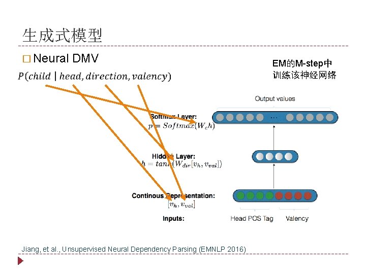 生成式模型 � Neural DMV Jiang, et al. , Unsupervised Neural Dependency Parsing (EMNLP 2016)
