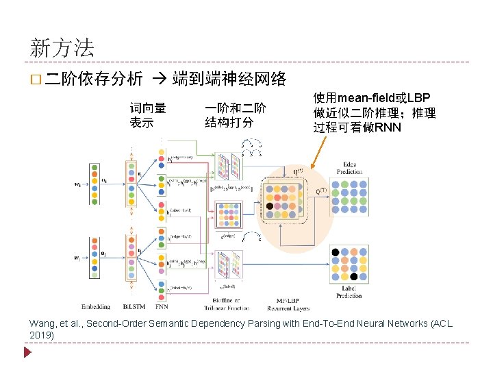 新方法 � 二阶依存分析 端到端神经网络 词向量 表示 一阶和二阶 结构打分 使用mean-field或LBP 做近似二阶推理；推理 过程可看做RNN Wang, et al.