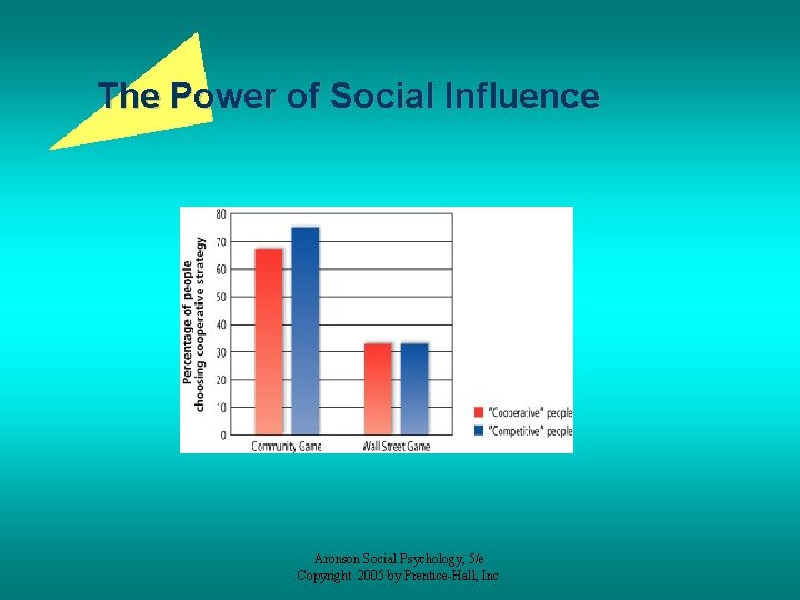 The Power of Social Influence Aronson Social Psychology, 5/e Copyright 2005 by Prentice-Hall, Inc.