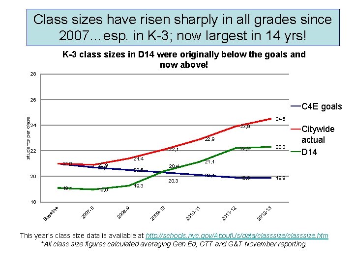 Class sizes have risen sharply in all grades since 2007…esp. in K-3; now largest