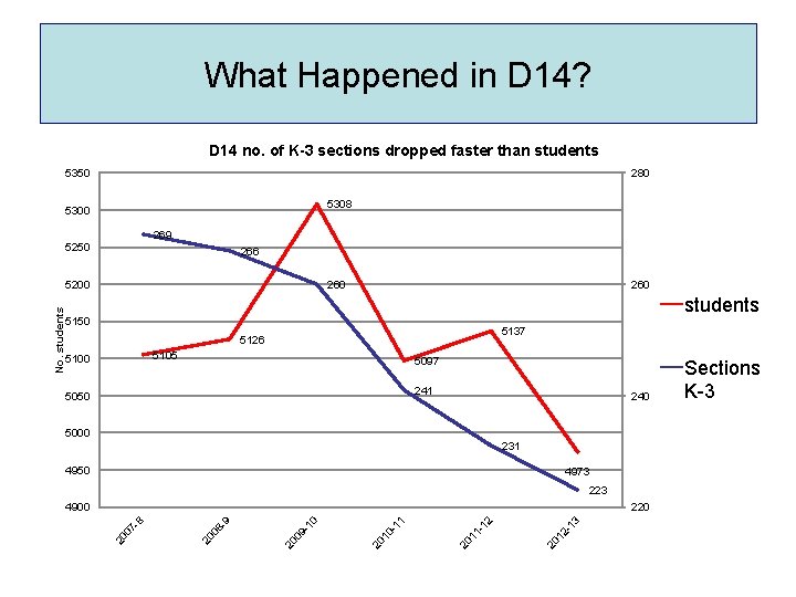 What Happened in D 14? D 14 no. of K-3 sections dropped faster than