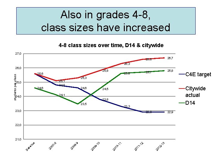 Also in grades 4 -8, class sizes have increased 4 -8 class sizes over