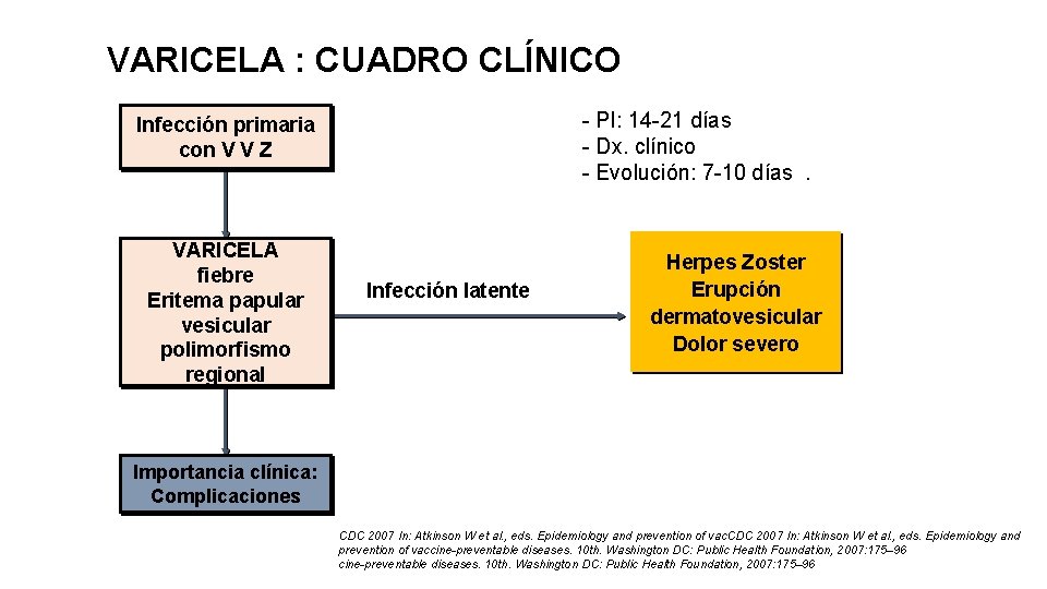 VARICELA : CUADRO CLÍNICO - PI: 14 -21 días - Dx. clínico - Evolución: