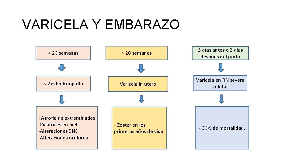 VARICELA Y EMBARAZO < 20 semanas > 20 semanas 5 días antes o 2