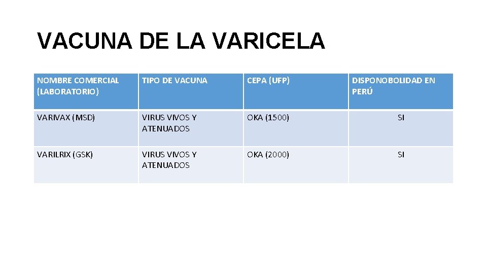 VACUNA DE LA VARICELA NOMBRE COMERCIAL (LABORATORIO) TIPO DE VACUNA CEPA (UFP) DISPONOBOLIDAD EN