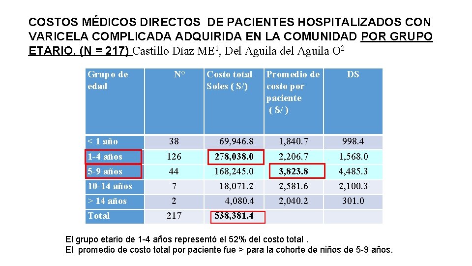 COSTOS MÉDICOS DIRECTOS DE PACIENTES HOSPITALIZADOS CON VARICELA COMPLICADA ADQUIRIDA EN LA COMUNIDAD POR