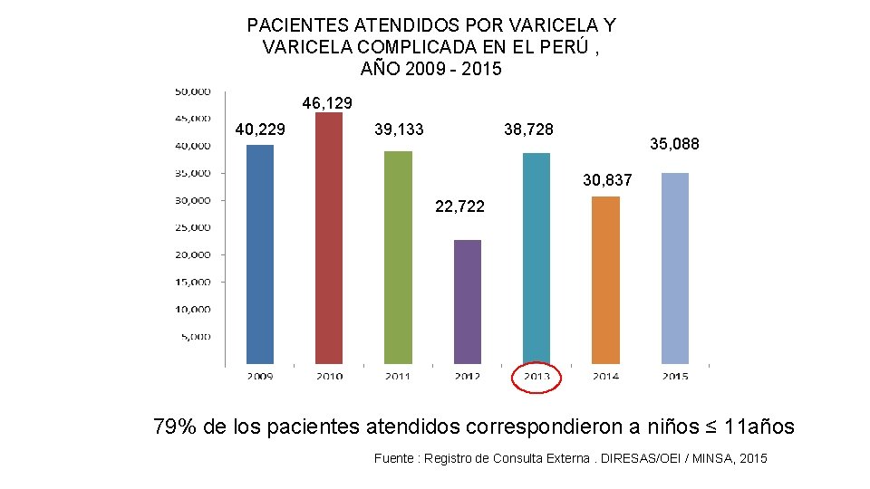 PACIENTES ATENDIDOS POR VARICELA Y VARICELA COMPLICADA EN EL PERÚ , AÑO 2009 -