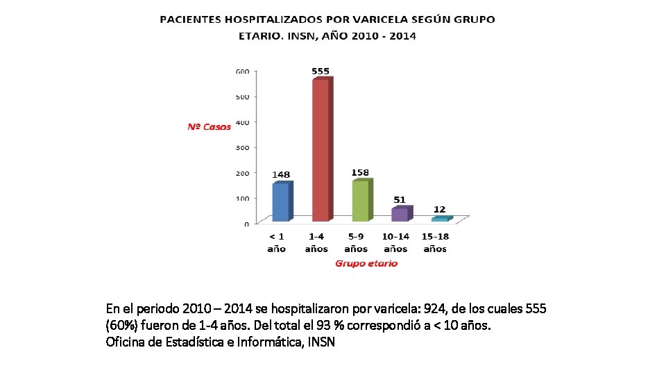 En el periodo 2010 – 2014 se hospitalizaron por varicela: 924, de los cuales