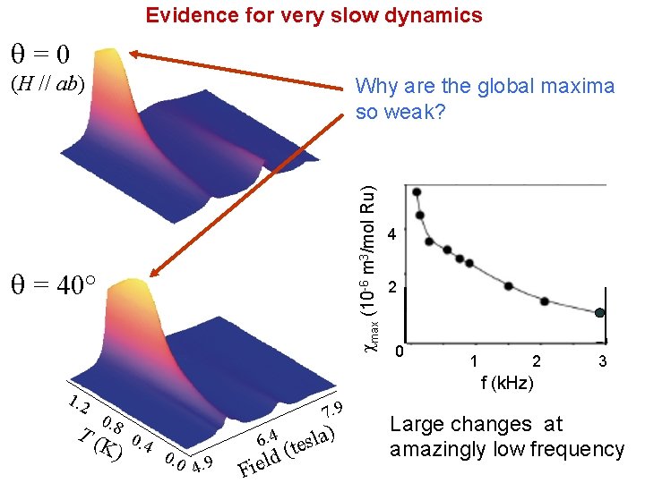 Evidence for very slow dynamics q=0 (H // ab) max (10 -6 m 3/mol