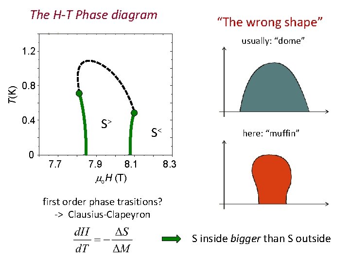 The H-T Phase diagram “The wrong shape” usually: “dome” T(K) 1. 2 0. 8