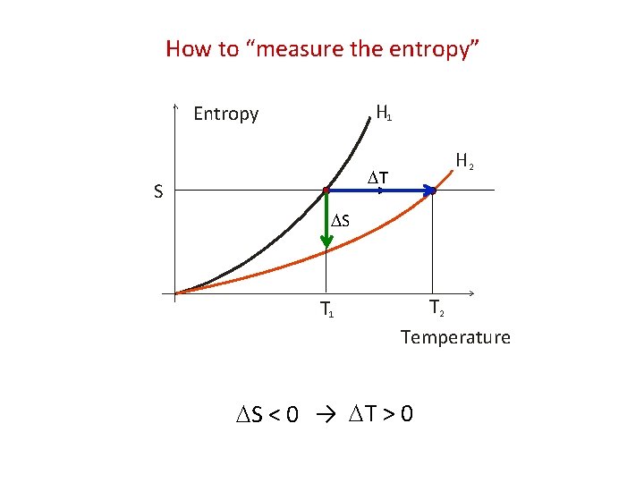 How to “measure the entropy” H 1 Entropy H 2 DT S DS T