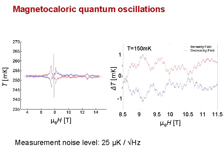 Magnetocaloric quantum oscillations T=150 m. K T [m. K] ΔT [m. K] 1 0