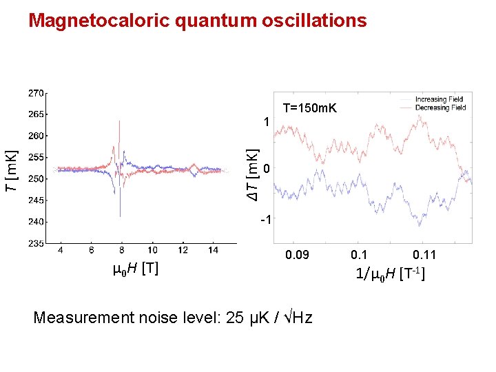 Magnetocaloric quantum oscillations T=150 m. K T [m. K] ΔT [m. K] 1 0