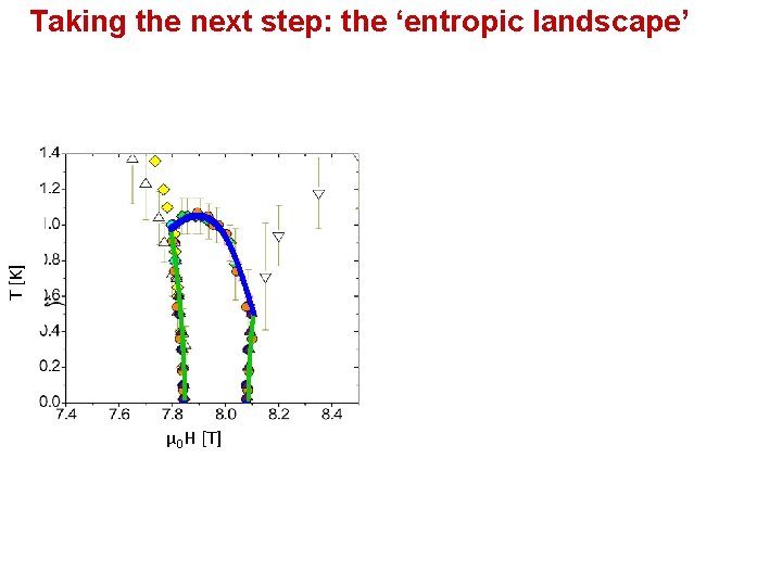 T [K] Taking the next step: the ‘entropic landscape’ μ 0 H [T] 