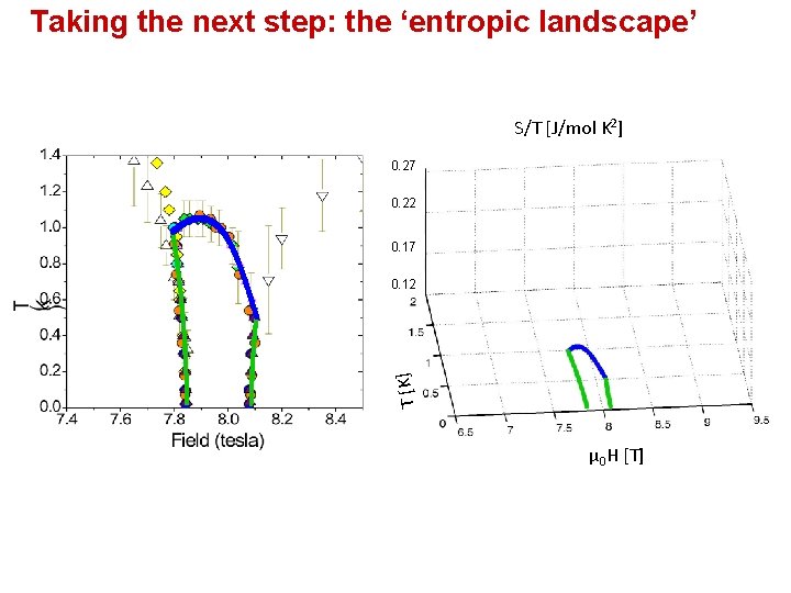 Taking the next step: the ‘entropic landscape’ S/T [J/mol K 2] 0. 27 0.