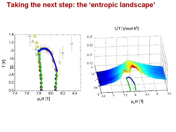 Taking the next step: the ‘entropic landscape’ S/T [J/mol K 2] 0. 27 0.