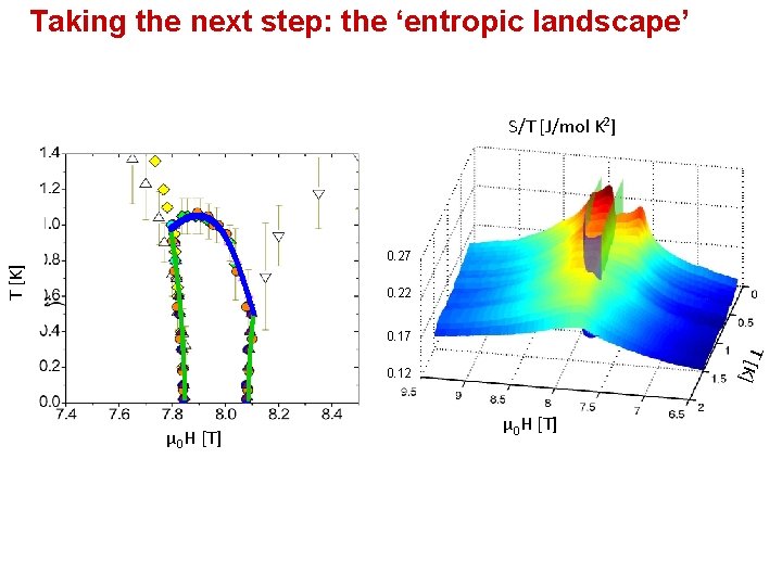 Taking the next step: the ‘entropic landscape’ S/T [J/mol K 2] T [K] 0.